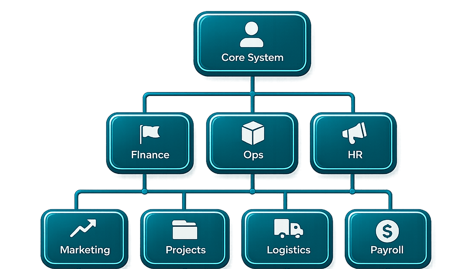 Core System